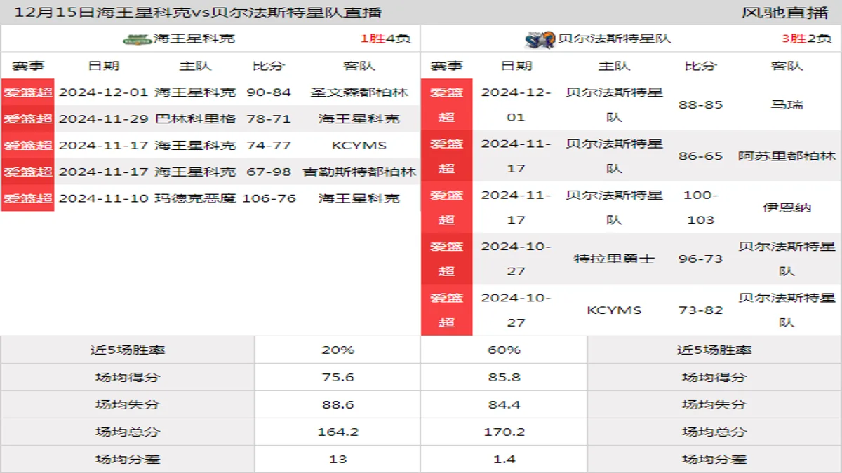 12月15日 爱篮超 海王星科克vs贝尔法斯特星队在线直播