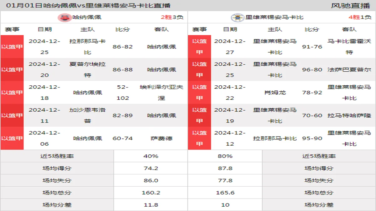 01月01日 以篮甲 哈纳佩佩vs里雄莱锡安马卡比在线直播