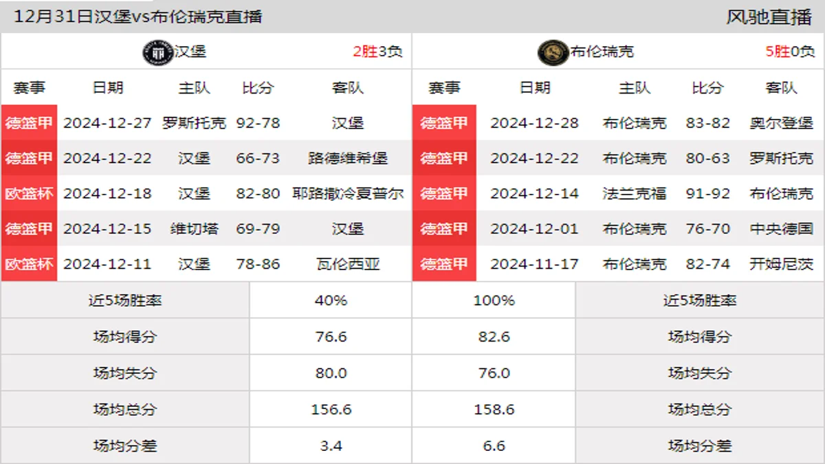 12月31日 德篮甲 汉堡vs布伦瑞克在线直播