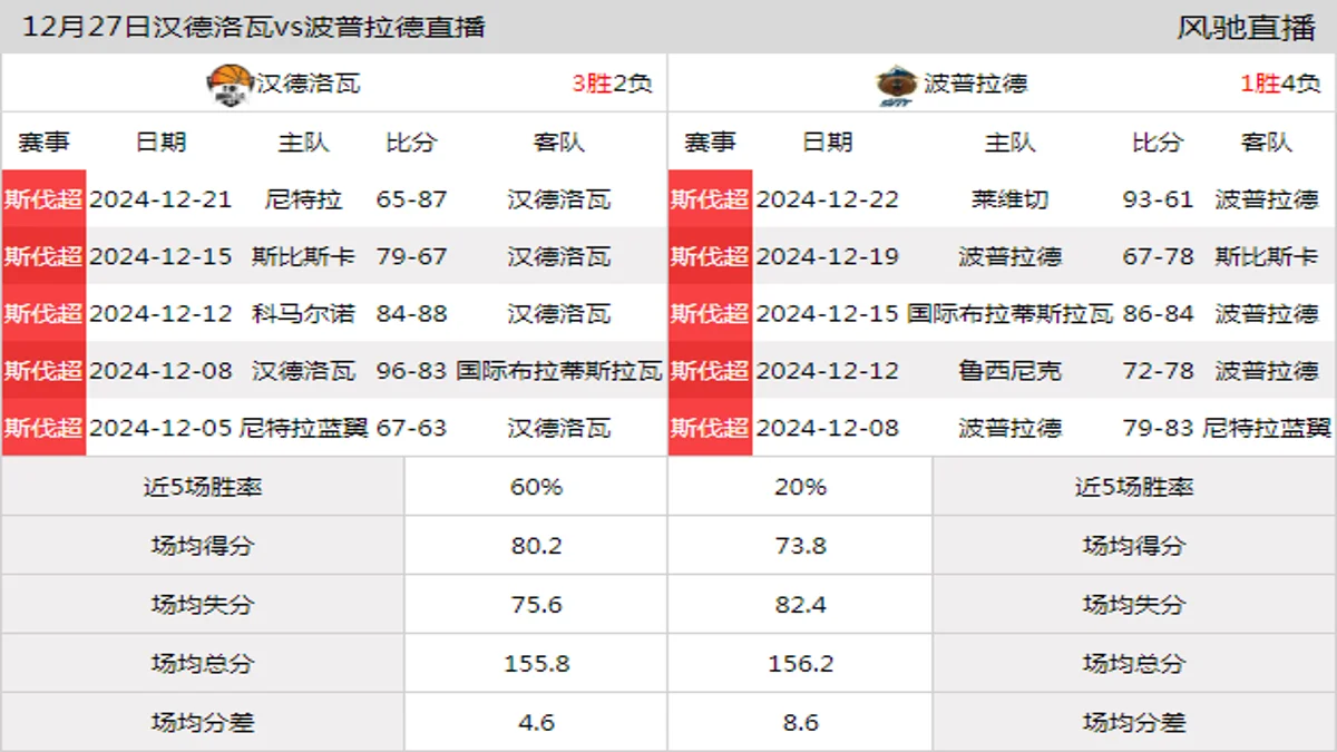 12月27日 斯伐超 汉德洛瓦vs波普拉德在线直播