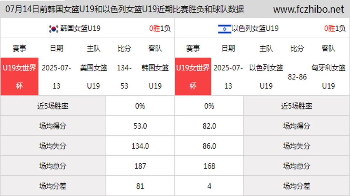07月14日前韩国女篮U19和以色列女篮U19近期比赛胜负和球队数据