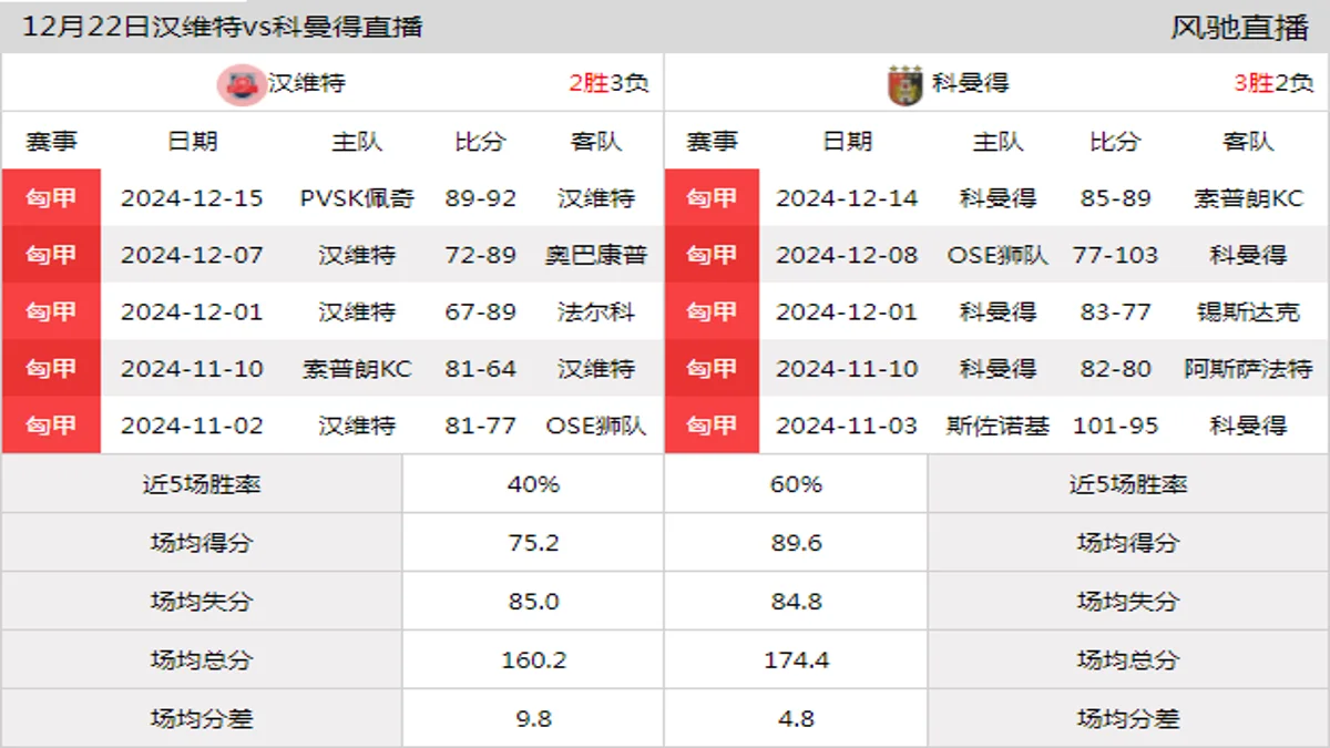 12月22日 匈甲 汉维特vs科曼得在线直播