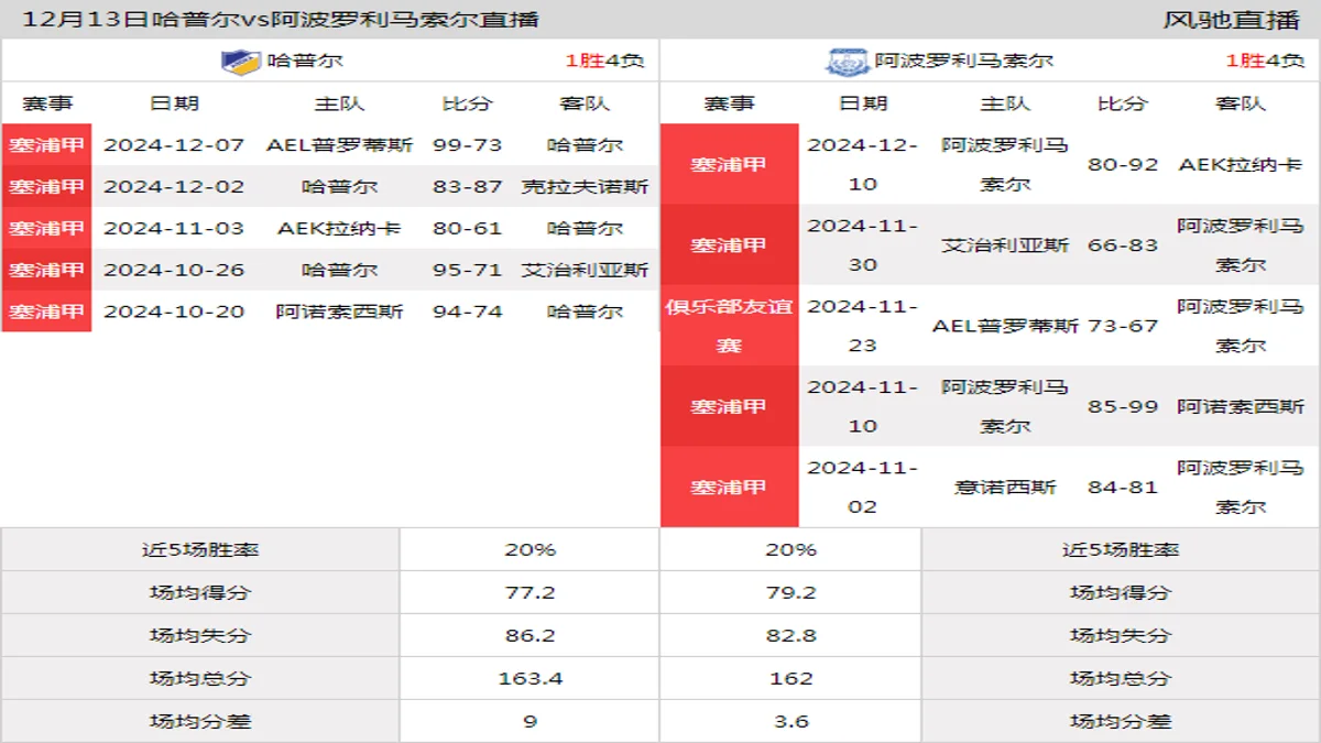 12月13日 塞浦甲 哈普尔vs阿波罗利马索尔在线直播