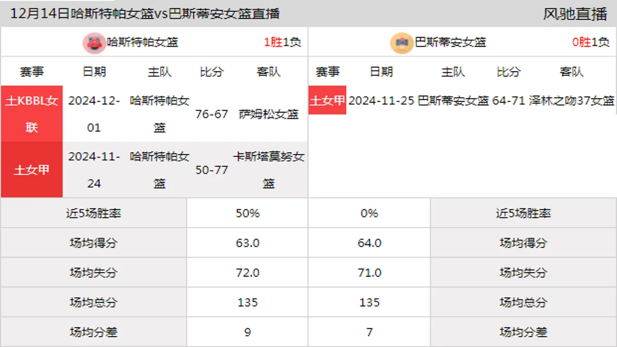 12月14日 土KBBL女联 哈斯特帕女篮vs巴斯蒂安女篮在线直播