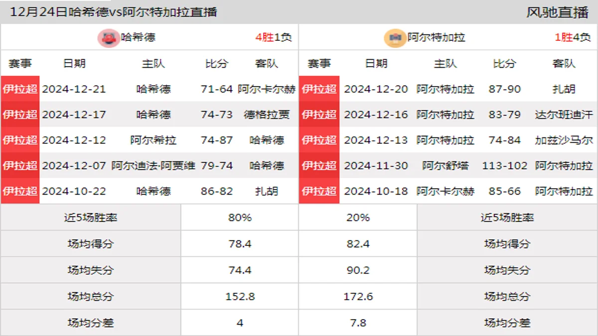 12月24日 伊拉超 哈希德vs阿尔特加拉在线直播