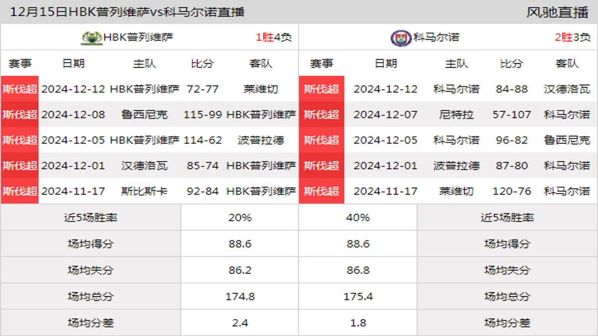 12月15日 斯伐超 HBK普列维萨vs科马尔诺在线直播