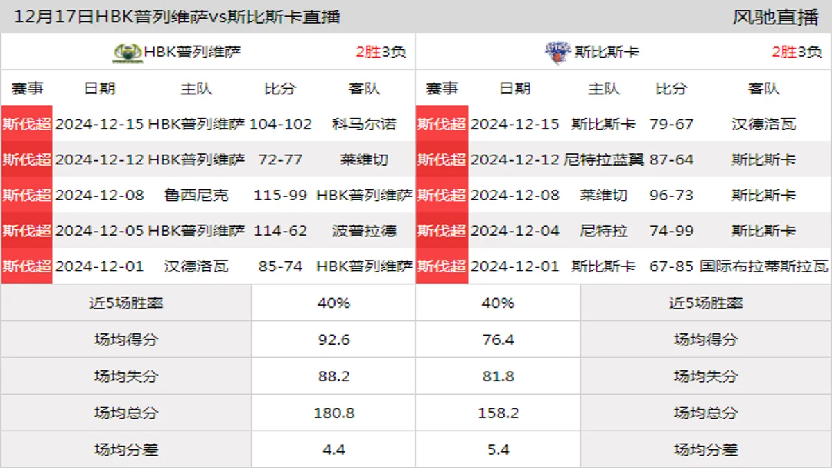 12月17日 斯伐超 HBK普列维萨vs斯比斯卡在线直播