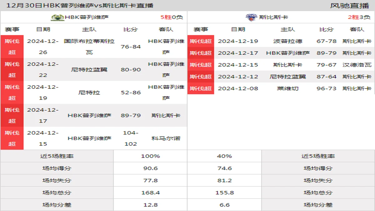 12月30日 斯伐超 HBK普列维萨vs斯比斯卡在线直播