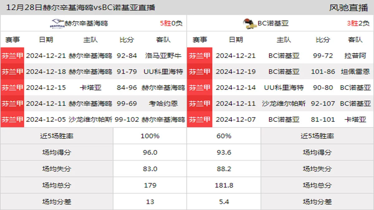 12月28日 芬兰甲 赫尔辛基海鸥vsBC诺基亚在线直播