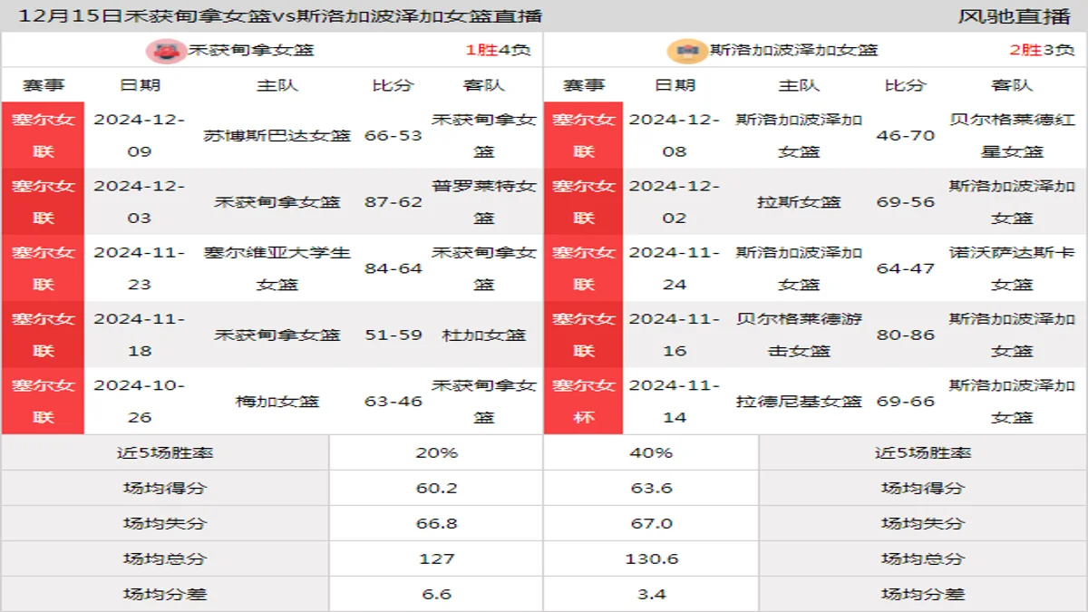 12月15日 塞尔女联 禾获甸拿女篮vs斯洛加波泽加女篮在线直播