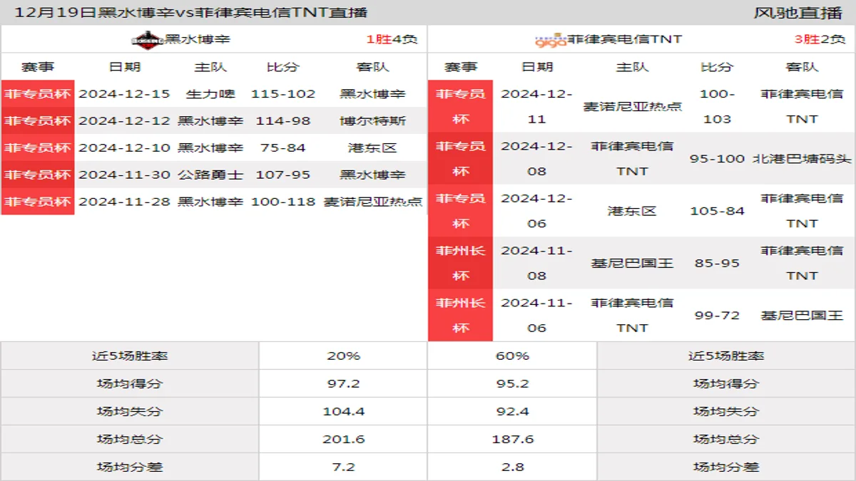 12月19日 菲专员杯 黑水博辛vs菲律宾电信TNT在线直播