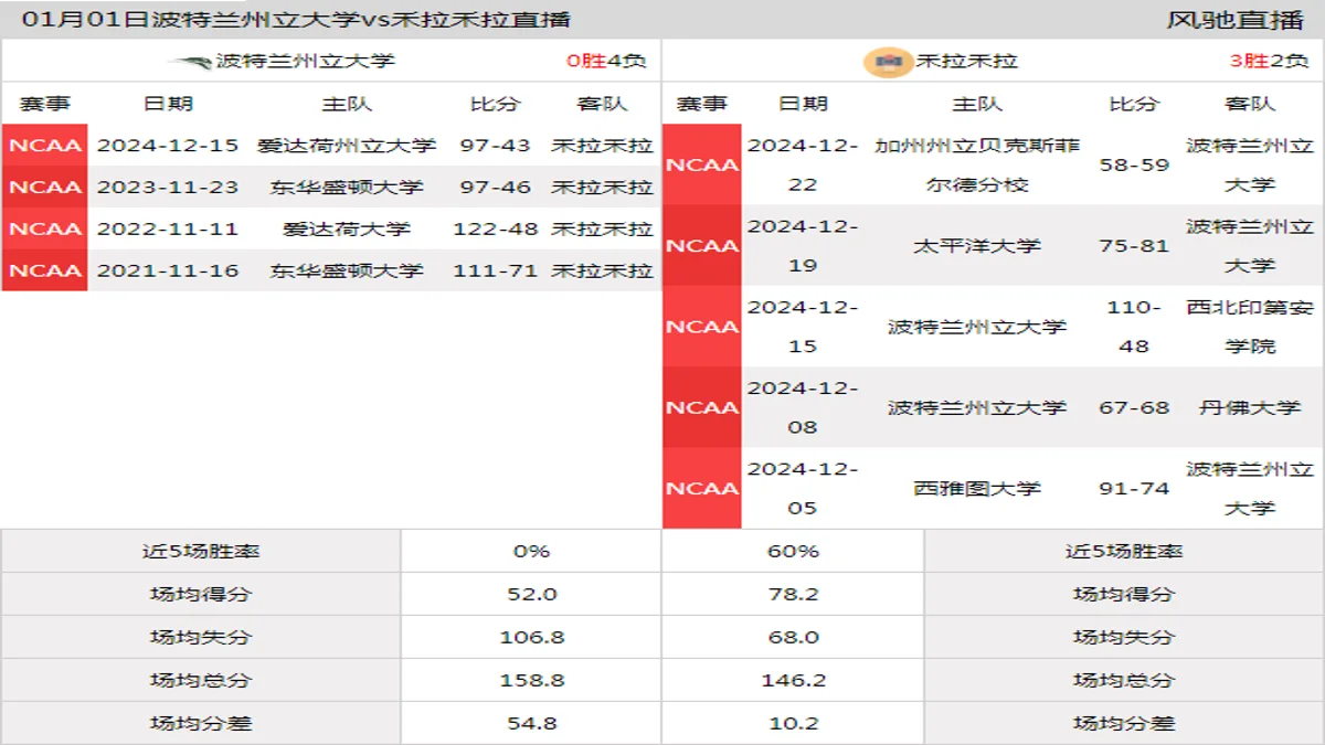 01月01日 NCAA 禾拉禾拉vs波特兰州立大学在线直播