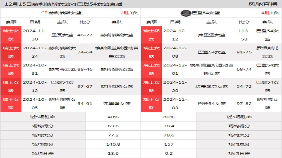 12月15日 瑞士女联 赫利俄斯女篮vs巴登54女篮在线直播