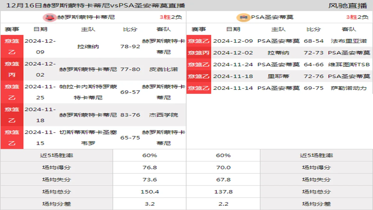 12月16日 意篮乙 赫罗斯蒙特卡蒂尼vsPSA圣安蒂莫在线直播