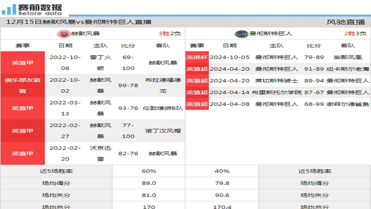 12月15日 英超杯 赫默风暴vs曼彻斯特巨人在线直播