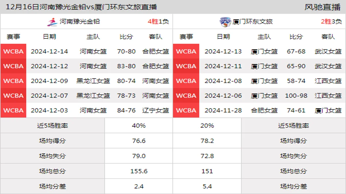 12月16日 WCBA常规赛 河南豫光金铅vs厦门环东文旅在线直播