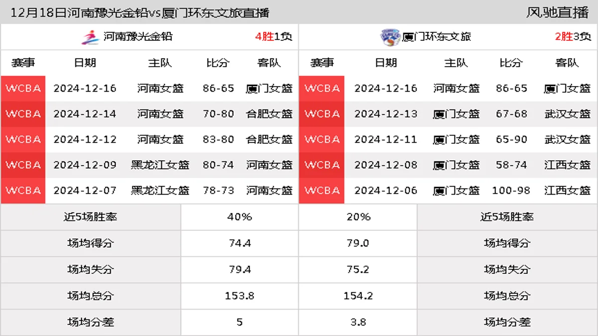 12月18日 WCBA常规赛 河南豫光金铅vs厦门环东文旅在线直播