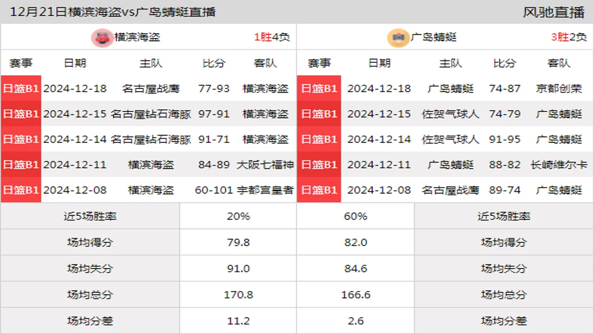 12月21日 日联 横滨海盗vs广岛蜻蜓在线直播