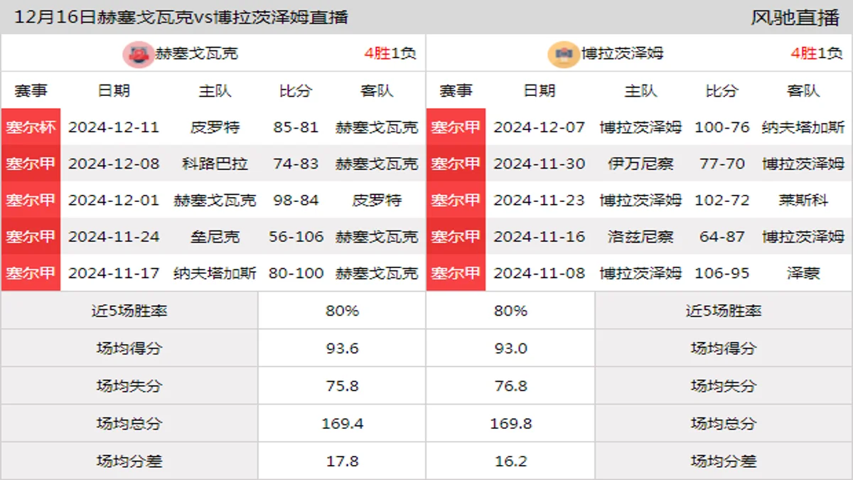 12月16日 塞尔甲 赫塞戈瓦克vs博拉茨泽姆在线直播