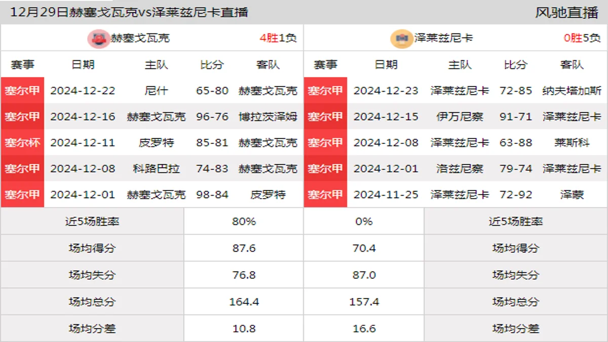 12月29日 塞尔甲 赫塞戈瓦克vs泽莱兹尼卡在线直播