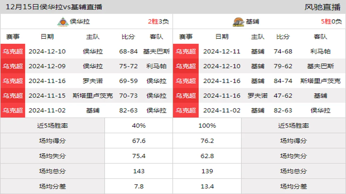 12月15日 乌克超 侯华拉vs基辅在线直播