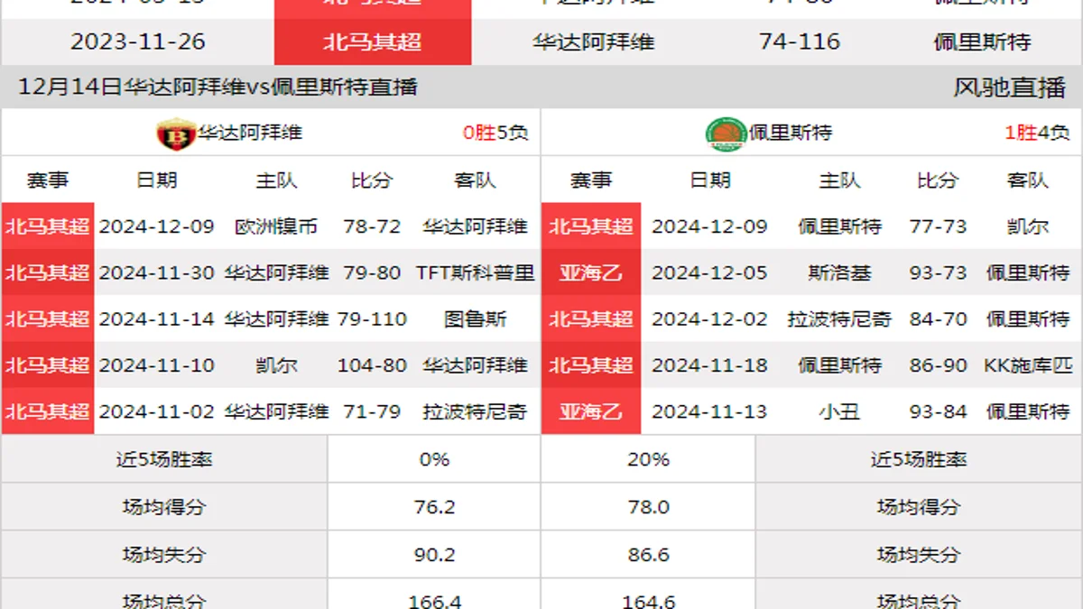 12月14日 北马其超 华达阿拜维vs佩里斯特在线直播