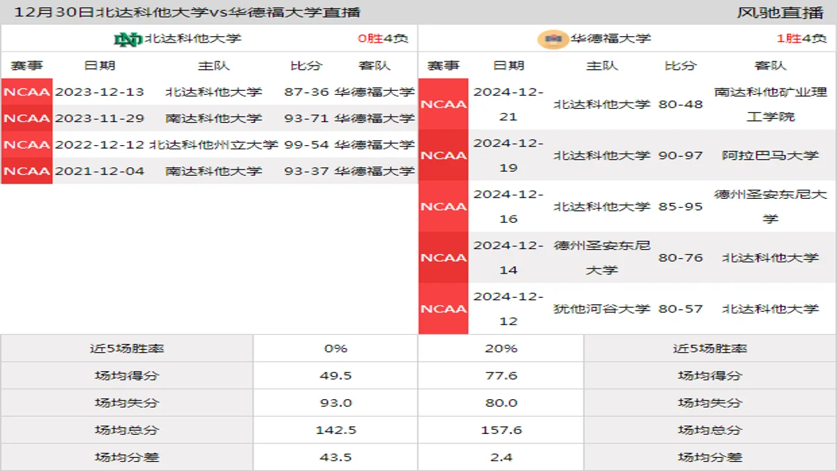 12月30日 NCAA 华德福大学vs北达科他大学在线直播