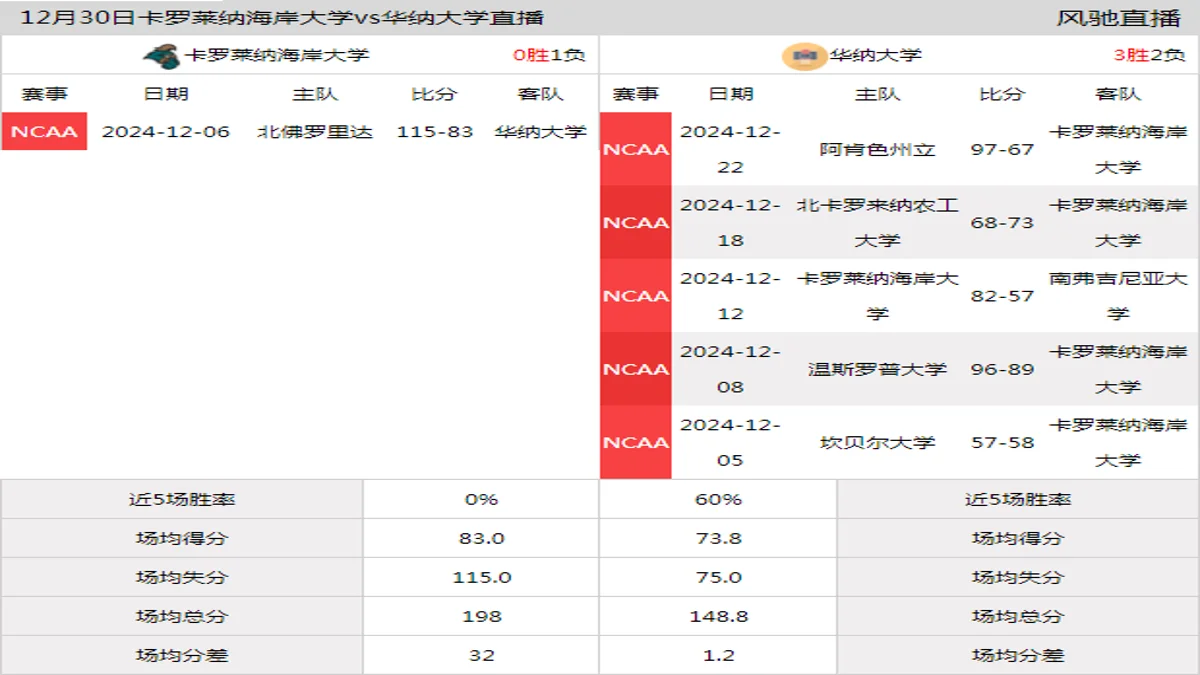 12月30日 NCAA 华纳大学vs卡罗莱纳海岸大学在线直播