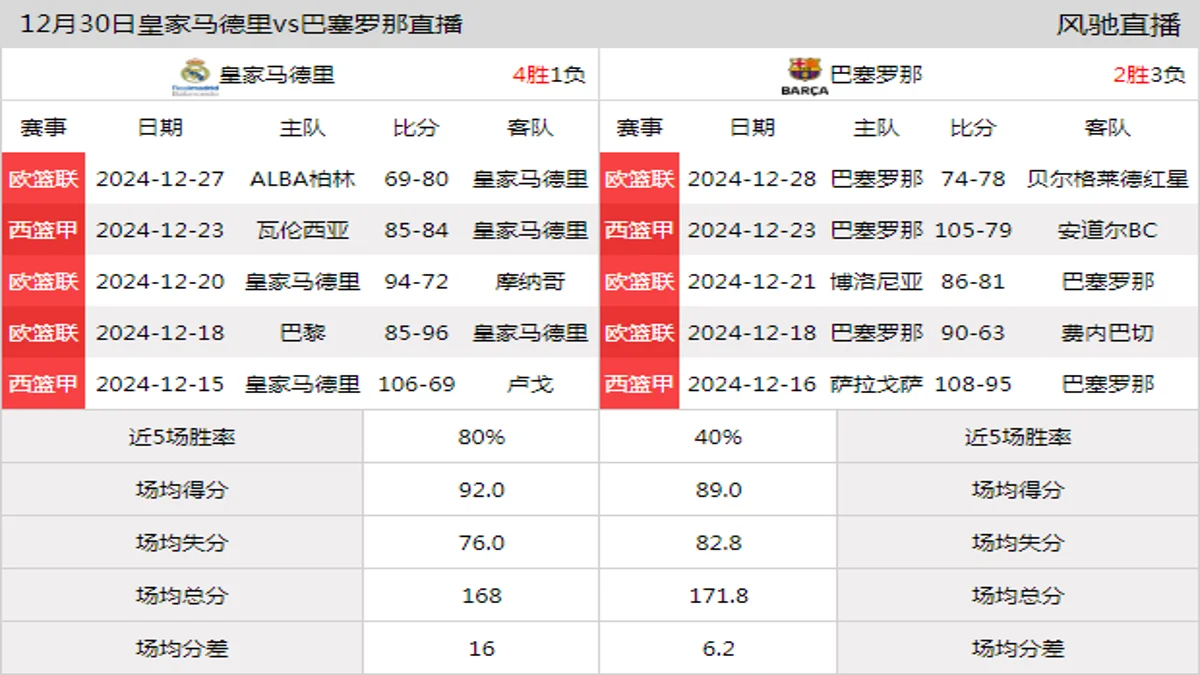 12月30日 西篮甲 皇家马德里vs巴塞罗那在线直播