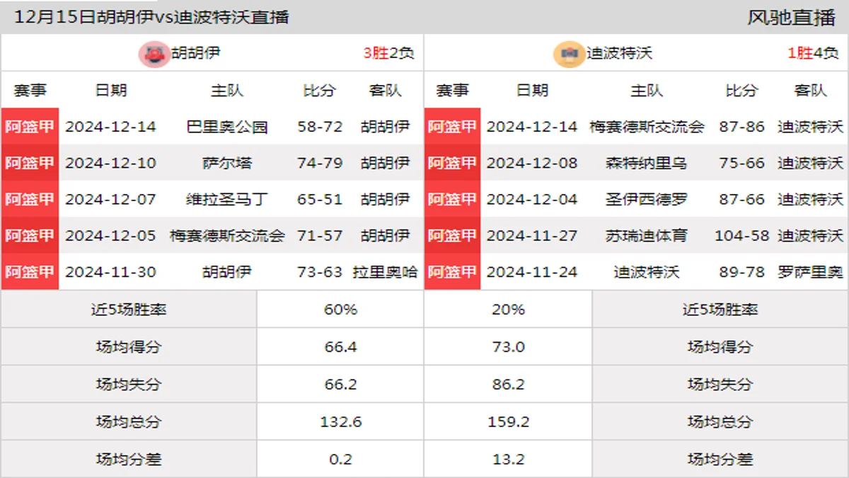 12月15日 阿篮甲 胡胡伊vs迪波特沃在线直播