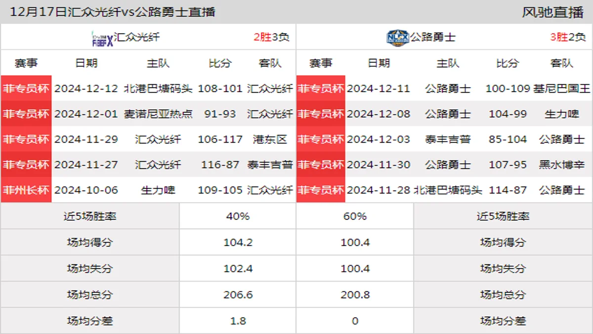 12月17日 菲专员杯 汇众光纤vs公路勇士在线直播