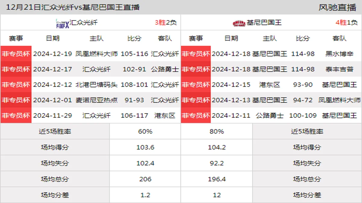 12月21日 菲专员杯 汇众光纤vs基尼巴国王在线直播