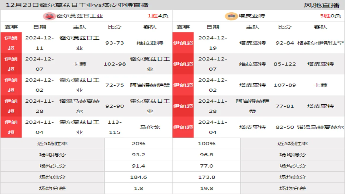 12月23日 伊朗超 霍尔莫兹甘工业vs塔皮亚特在线直播