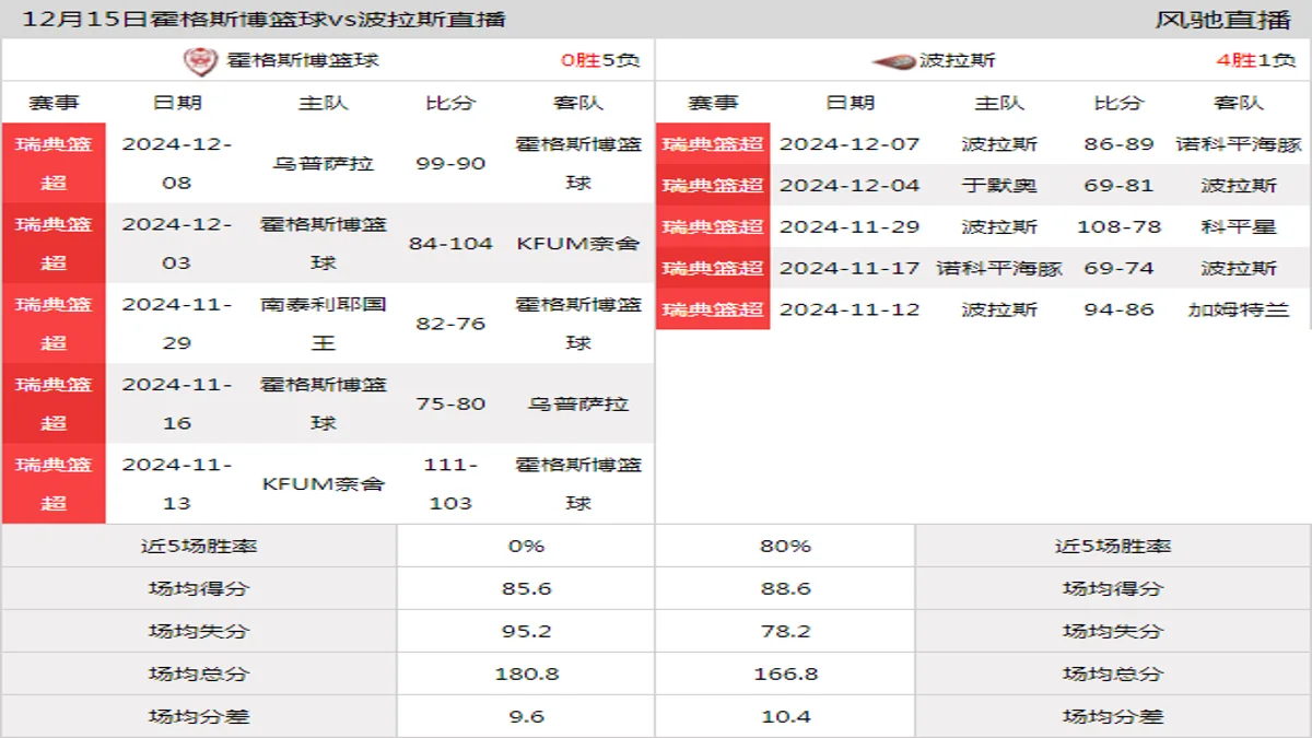 12月15日 瑞篮超 霍格斯博篮球vs波拉斯在线直播