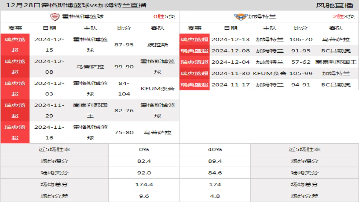 12月28日 瑞篮超 霍格斯博篮球vs加姆特兰在线直播