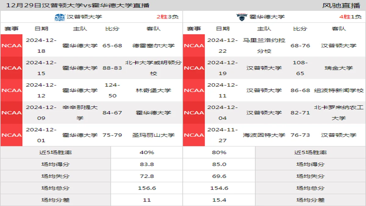 12月29日 NCAA 霍华德大学vs汉普顿大学在线直播