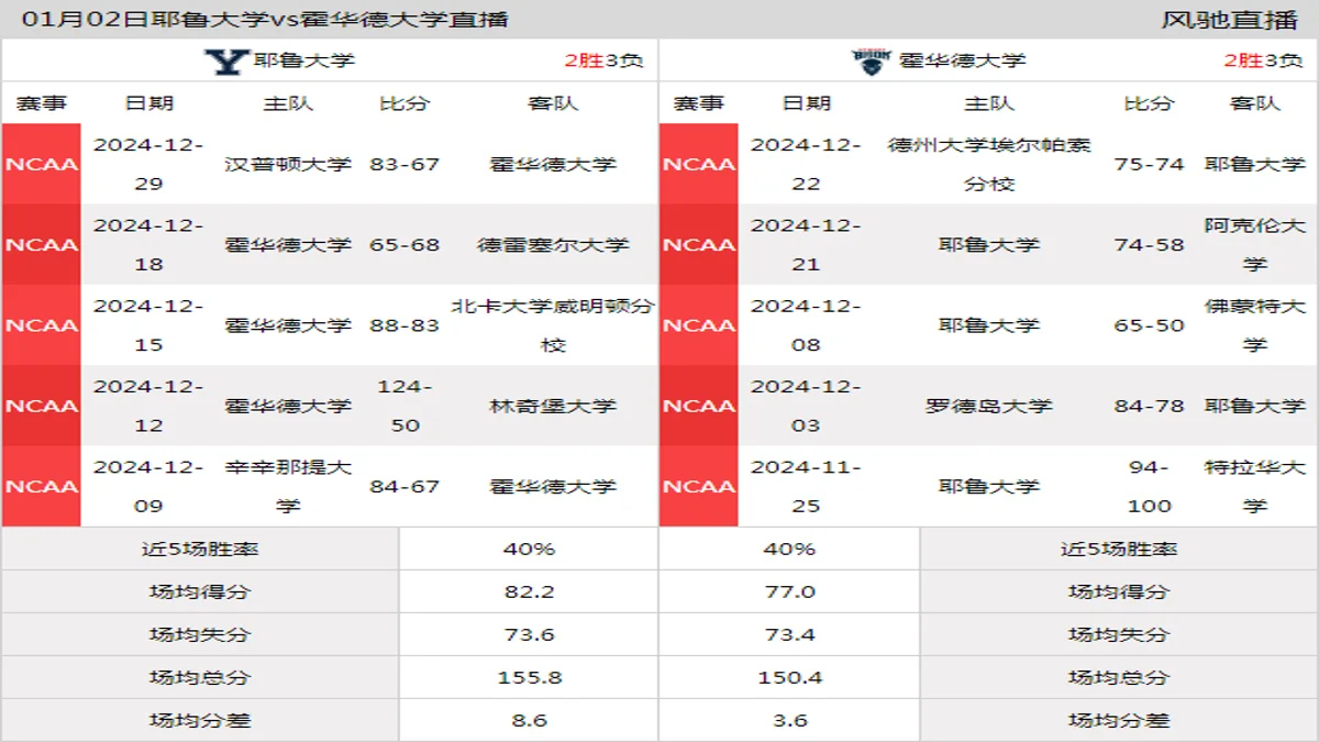 01月02日 NCAA 霍华德大学vs耶鲁大学在线直播