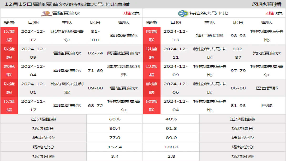 12月15日 以篮超 霍隆夏普尔vs特拉维夫马卡比在线直播