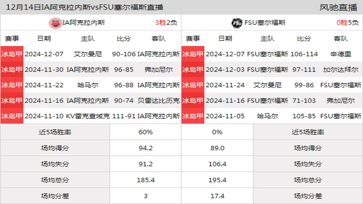 12月14日 冰岛甲 IA阿克拉内斯vsFSU塞尔福斯在线直播