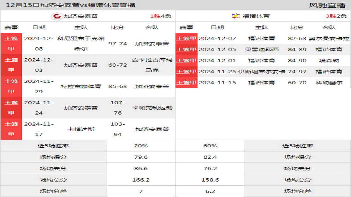 12月15日 土篮甲 加济安泰普vs福诺体育在线直播