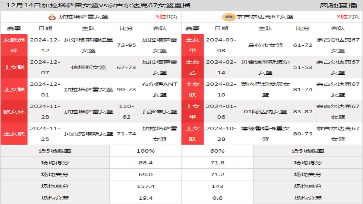 12月14日 土女联 加拉塔萨雷女篮vs宗古尔达克67女篮在线直播