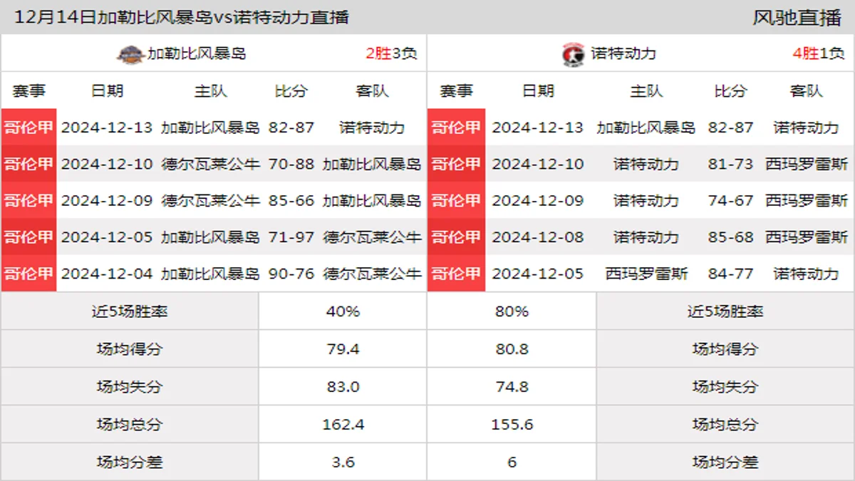 12月14日 哥伦甲 加勒比风暴岛vs诺特动力在线直播