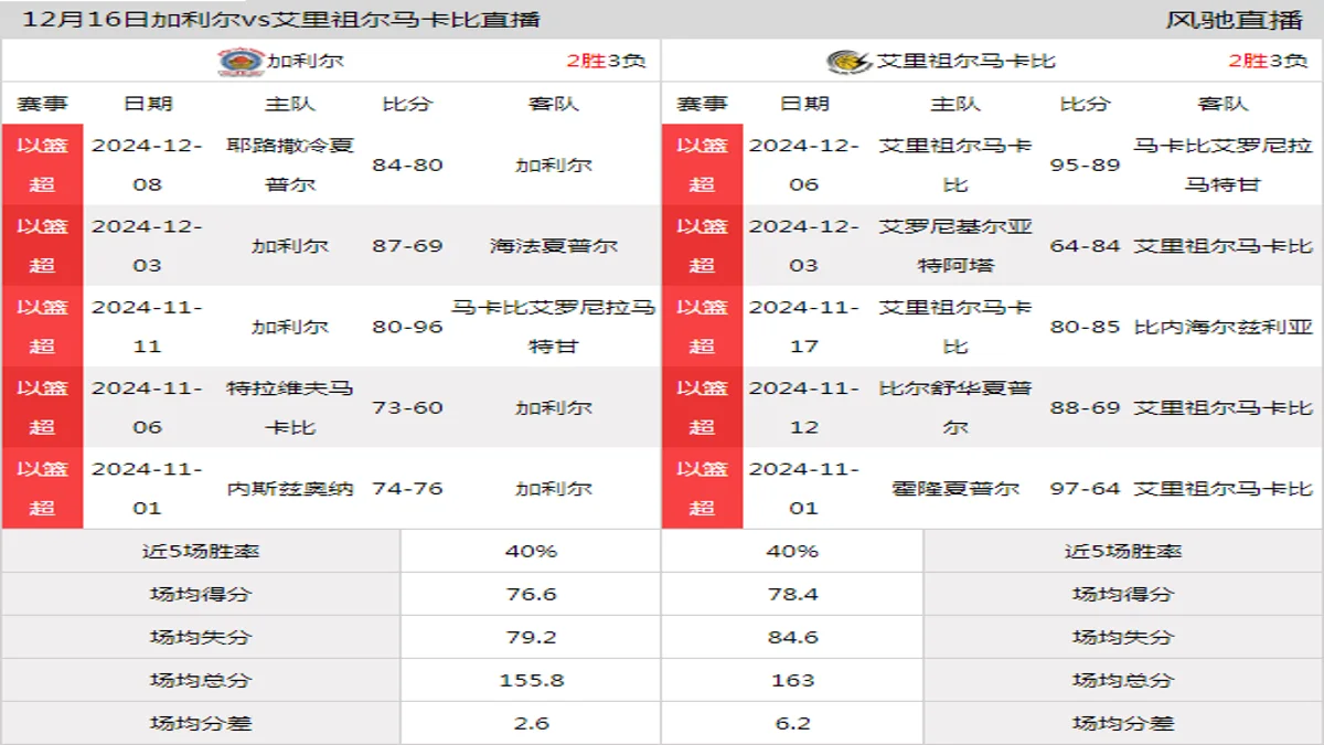 12月16日 以篮超 加利尔vs艾里祖尔马卡比在线直播