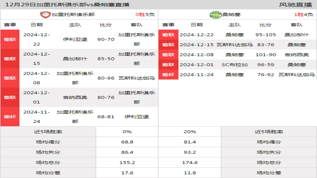 12月29日 葡篮甲 加里托斯俱乐部vs桑帕塞在线直播