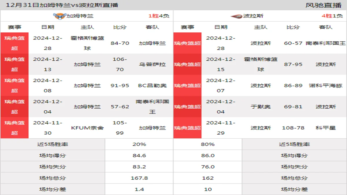 12月31日 瑞篮超 加姆特兰vs波拉斯在线直播