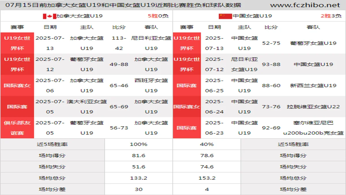 07月15日前加拿大女篮U19和中国女篮U19近期比赛胜负和球队数据