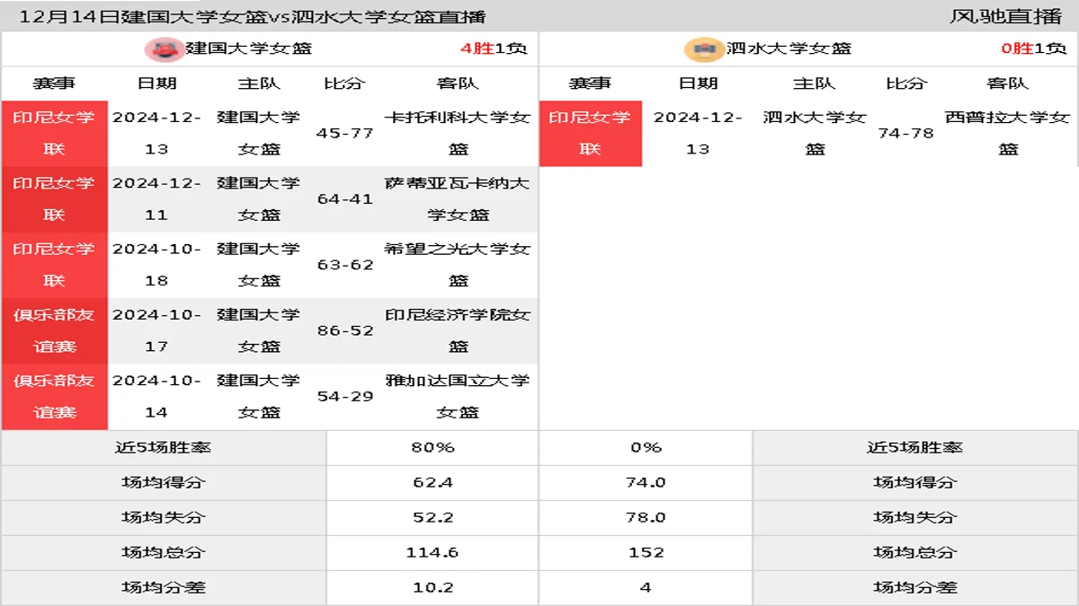 12月14日 印尼女学联 建国大学女篮vs泗水大学女篮在线直播