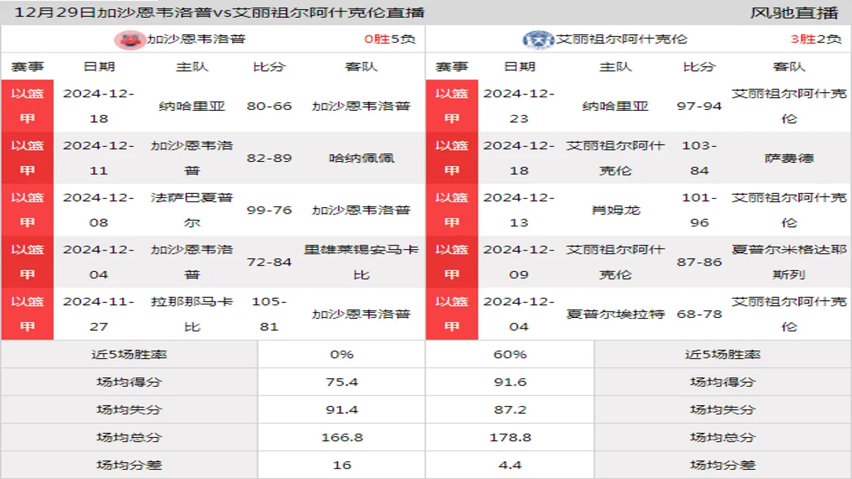 12月29日 以篮甲 加沙恩韦洛普vs艾丽祖尔阿什克伦在线直播