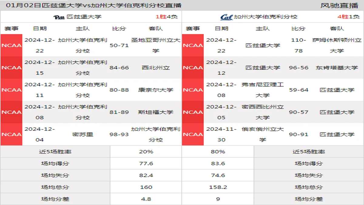 01月02日 NCAA 加州大学伯克利分校vs匹兹堡大学在线直播