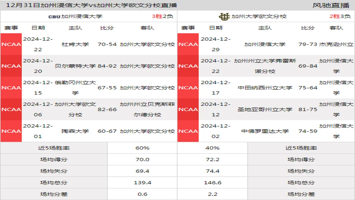 12月31日 NCAA 加州大学欧文分校vs加州浸信大学在线直播